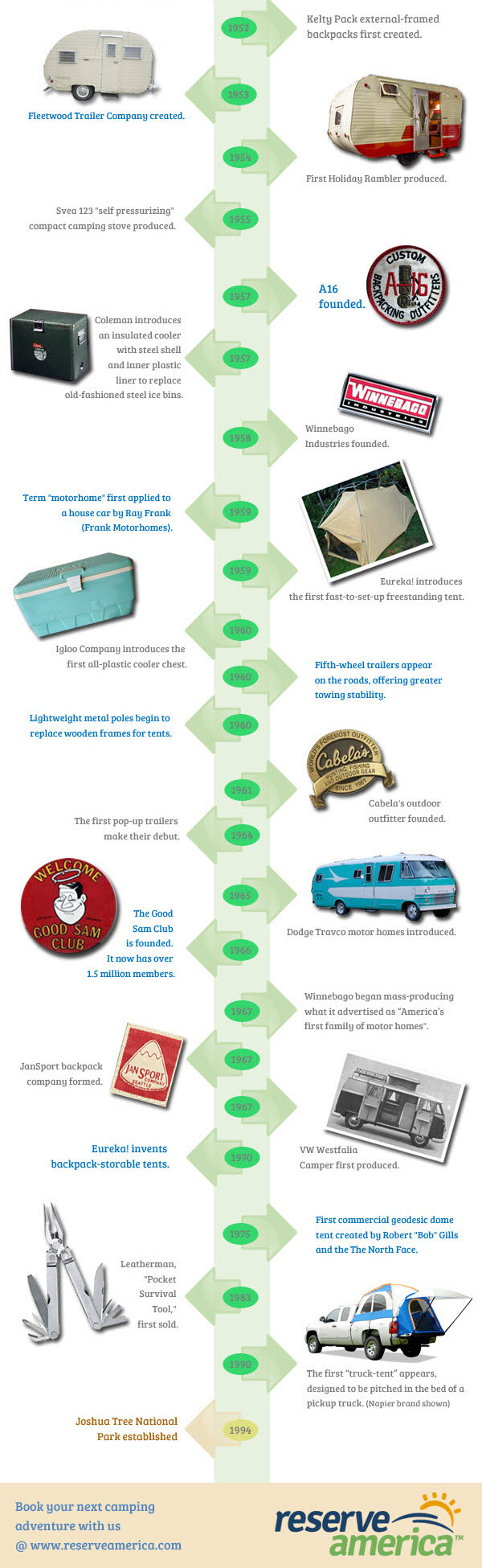 Camping History Timeline